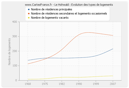 Le Hohwald : Evolution des types de logements